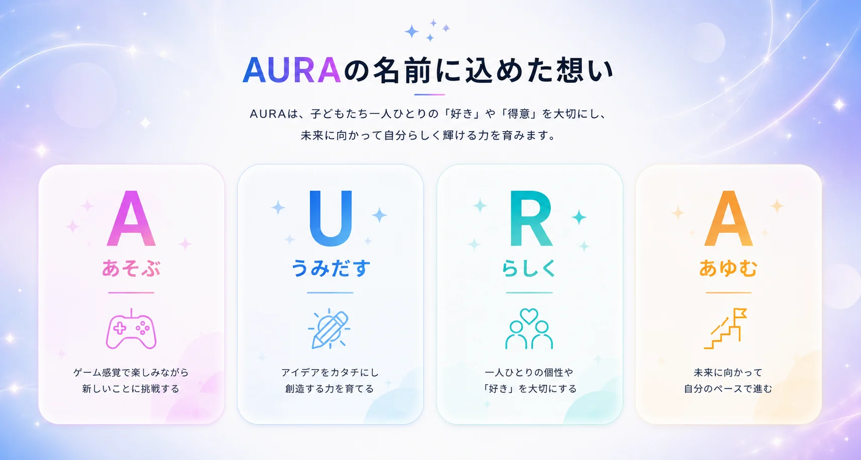 AURAの名前に込めた想い。A：あそぶ（ゲーム感覚で楽しみながら学ぶ）、U：うみだす（アイデアをカタチにする）、R：らしく（ひとりひとりの「好き」を大切に）、A：あゆむ（未来に向かって一歩ずつ）。