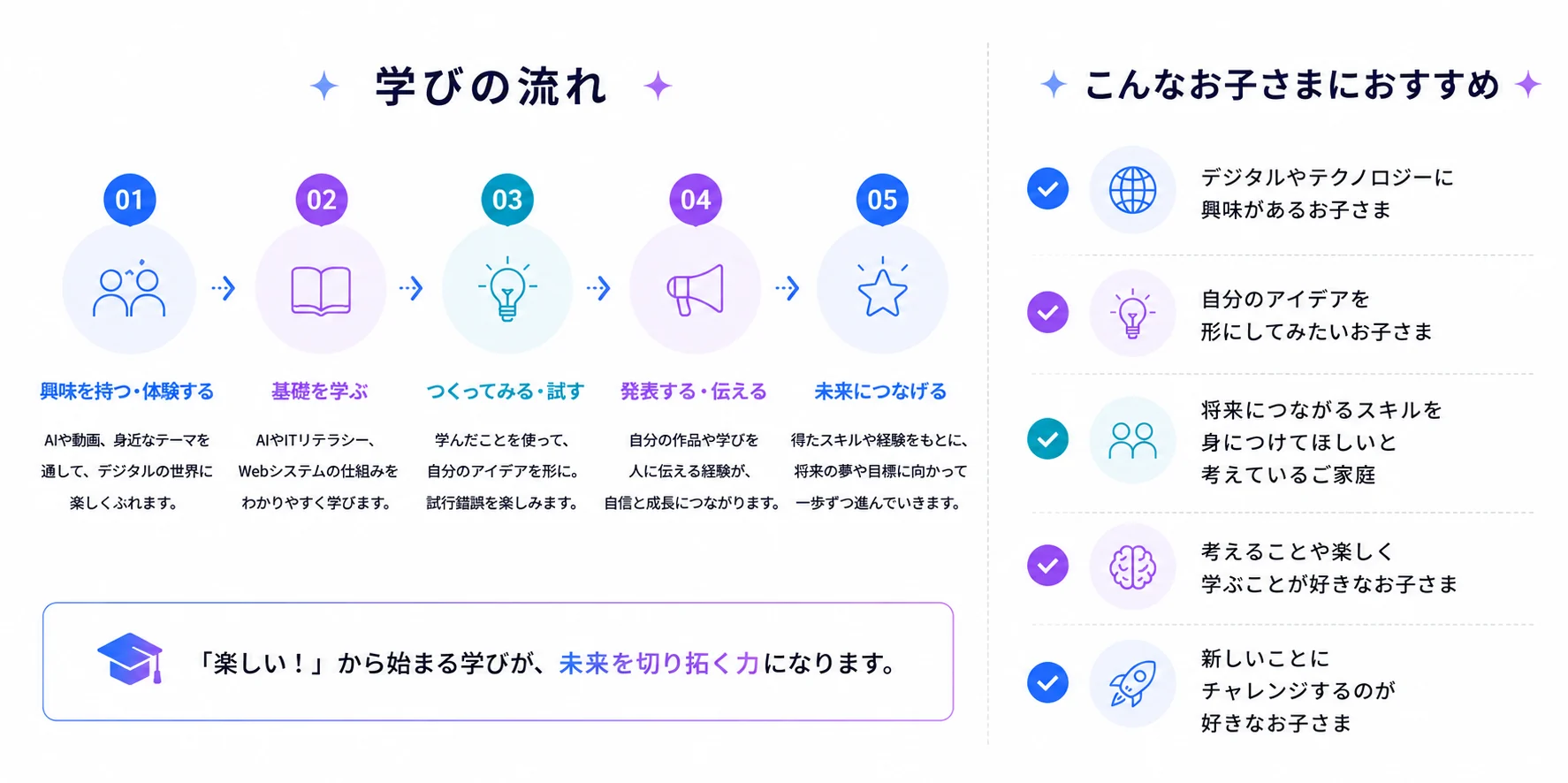 学びの流れ：①興味を持つ・体験する ②基礎を学ぶ ③つくってみる・試す ④発表する・伝える ⑤未来につなげる。こんなお子さまにおすすめ：デジタルやゲームが好き、自分のアイデアを形にしてみたい、将来につながるスキルを身につけたい、考えることや挑戦することが好き、楽しく学べる環境を探している。